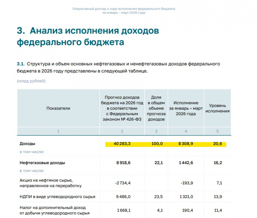 Скриншот из оперативного доклада об исполнении федерального бюджета (январь – март 2026 года)