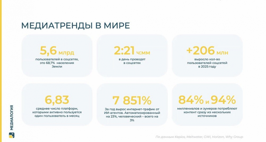 Фото: материалы из презентации Никиты Якушкина / данные компании «Медиалогия»